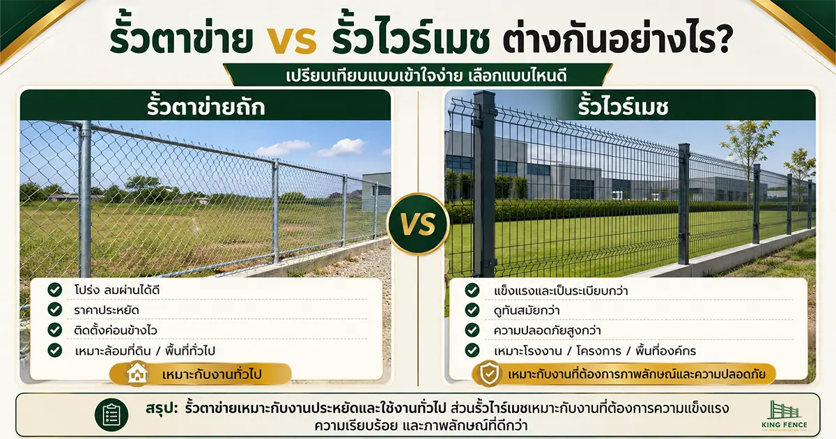 รั้วตาข่ายถักเทียบรั้วไวร์เมช เปรียบเทียบความแข็งแรง ราคา และการใช้งาน | Chain link fence vs wire mesh fence comparison for strength, price and applications | 勾花网围栏与焊接网围栏比较：强度、价格与用途