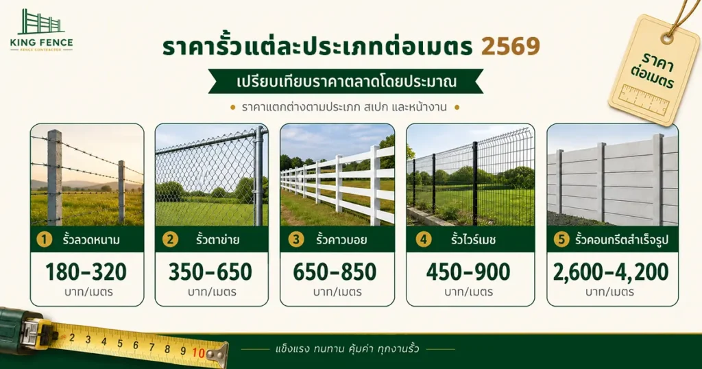 ราคารั้วต่อเมตร ปี 2569 เปรียบเทียบรั้วลวดหนาม รั้วตาข่าย รั้วคาวบอย รั้วไวร์เมช และรั้วคอนกรีตสำเร็จรูป | Fence price per meter in Thailand 2026 comparing barbed wire, chain link, cowboy, wire mesh and precast concrete fences | 泰国2026年围栏每米价格比较:刺铁丝围栏、勾花网、牧场围栏、焊接网围栏和预制混凝土围栏